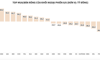 Khối ngoại mua ròng hơn 320 tỷ đồng, tập trung gom cổ phiếu phân bón
