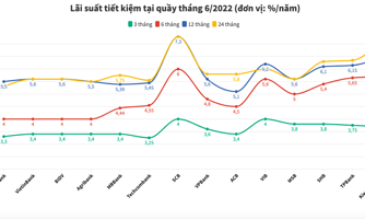 Lãi suất tiết kiệm ngân hàng nào cao nhất tháng 6/2022?