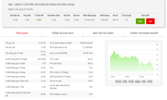 Giá giảm 50%, Chủ tịch đăng ký mua 10 triệu cổ phiếu HBC
