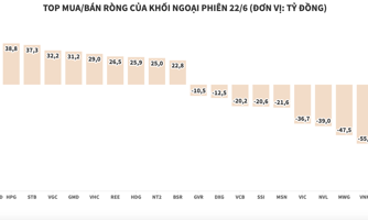 Khối ngoại quay đầu mua ròng hơn 50 tỷ đồng
