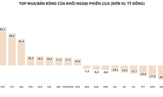 Khối ngoại tiếp tục tung tiền mua ròng, ưa thích cổ phiếu MWG và ngân hàng