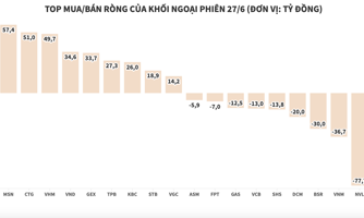 Khối ngoại mua ròng hơn 207 tỷ đồng, tập trung gom hàng loạt blue-chips