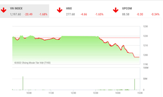Mất mốc 1.200, VN-Index đang có xu hướng có thể "test" lại đáy 1.160 điểm