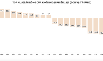 Khối ngoại bán ròng toàn thị trường, xả mạnh VHM