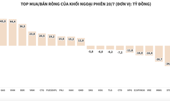 Khối ngoại quay lại mua ròng, giải ngân hơn 56 tỷ đồng vào SSI