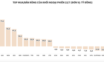 Khối ngoại mua ròng thêm 411 tỷ đồng, gom nhiều nhất MWG và GAS