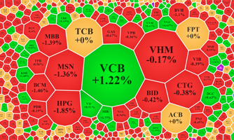 Dòng tiền có dấu hiệu tăng, VN-Index hồi về sát tham chiếu