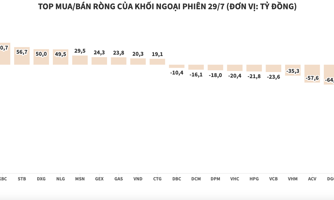 Khối ngoại đảo chiều bán ròng, tâm điểm NVL
