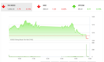 Áp lực điều chỉnh vẫn còn nhưng cơ hội hồi phục của VN-Index vẫn được đánh giá cao
