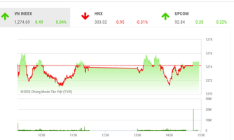 VN-Index gặp áp lực chốt lời nhưng triển vọng hướng về ngưỡng 1.300 điểm vẫn còn