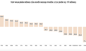 Khối ngoại đảo chiều, chuyển sang bán ròng nhẹ