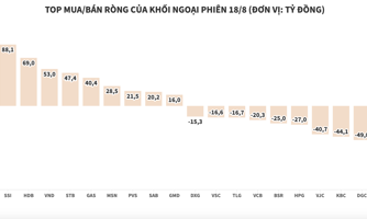 Khối ngoại mua ròng 112 tỷ đồng, ưa thích cổ phiếu ngân hàng và chứng khoán