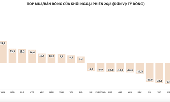 Lực bán dàn đều, mã bị khối ngoại xả ròng nhiều nhất chỉ hơn 24 tỷ đồng