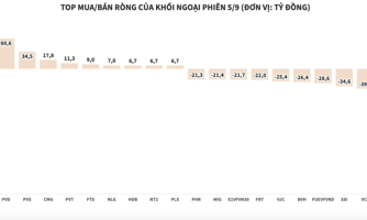 Đấy mạnh bán ròng, khối ngoại xả thêm hơn 386 tỷ đồng