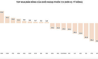 Góp phần vào phiên lao dốc, khối ngoại xả ròng hơn 500 tỷ đồng