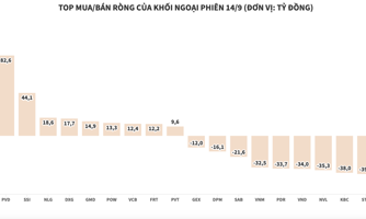Khối ngoại bán ròng 63 tỷ đồng, tâm điểm là cổ phiếu bất động sản