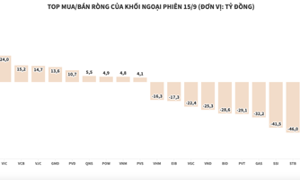 Đẩy mạnh bán ròng, khối ngoại xả thêm hơn 320 tỷ đồng