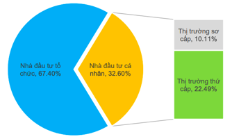 Chấm dứt "hô biến" nhà đầu tư "tay mơ" thành chuyên nghiệp để mua trái phiếu?