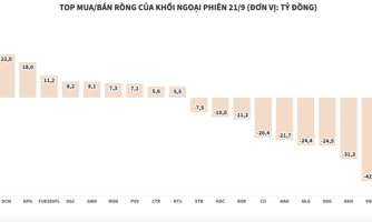 Khối ngoại trở lại bán ròng 130 tỷ đồng, xả nhiều cổ phiếu bất động sản