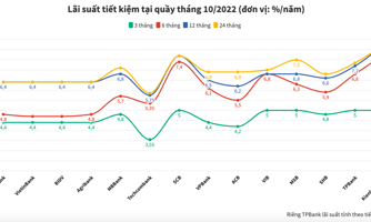 Lãi suất tiết kiệm ngân hàng nào cao nhất tháng 10/2022?