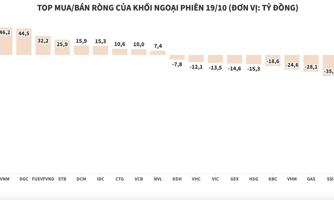 Khối ngoại tiếp tục xả ròng HPG thêm 185 tỷ đồng