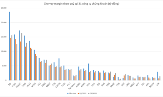 Cho vay margin 170.000 tỷ đồng, có thể đã giảm mạnh so với đầu quý 3/2022 do hoạt động giải chấp diện rộng? 