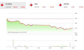 Thanh khoản thấp, cơ hội tăng của VN-Index gặp nhiều khó khăn