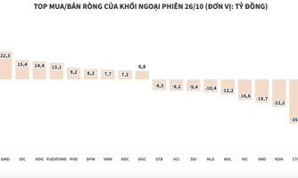 Khối ngoại tiếp tục bán ròng, nhưng giá trị tụt xuống còn hơn 37 tỷ đồng