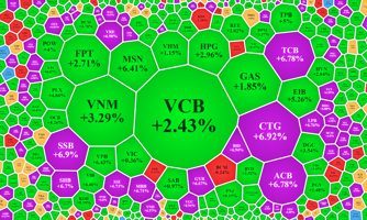 VN-Index bất ngờ tăng rực rỡ gần 35 điểm, cổ phiếu tài chính, bất động sản trần cả loạt