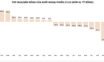 Khối ngoại bán ròng 168 tỷ đồng, tập trung xả KBC và HPG