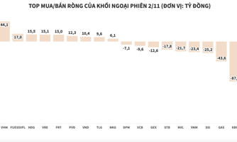 Khối ngoại vẫn chưa dứt chuỗi bán ròng cổ phiếu HPG