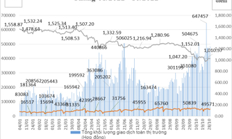 Thị trường lao dốc tháng 10, giao dịch hợp đồng tương lai chỉ số VN30 tăng vọt 66,73%
