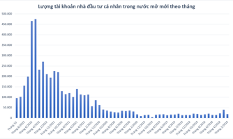 Lượng tài khoản chứng khoán mở mới tiếp tục giảm trong tháng 10