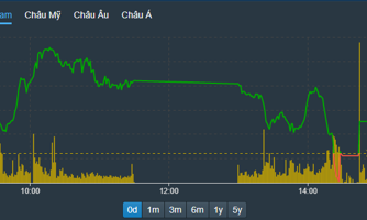 Tiền không chịu vào, VN-Index “xanh” nhờ kéo trụ
