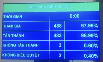 Quốc hội thông qua Luật Phòng, chống rửa tiền (sửa đổi)