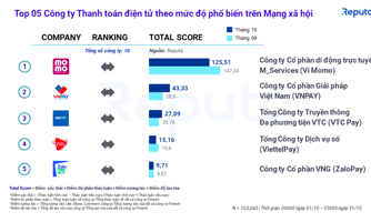 Ví điện tử phổ biến trên mạng xã hội: Momo gấp gần 13 lần ZaloPay