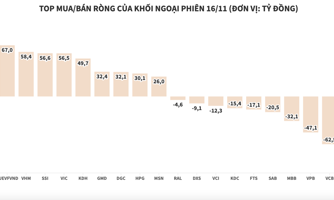 Khối ngoại chi thêm hàng trăm tỷ, đánh dấu phiên mua ròng thứ 8 liên tiếp
