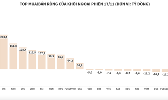 Khối ngoại tiếp tục tung tiền mua ròng gần 1.540 tỷ đồng