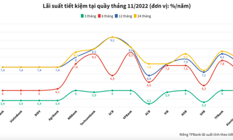 Lãi suất tiết kiệm ngân hàng nào cao nhất tháng 11/2022?
