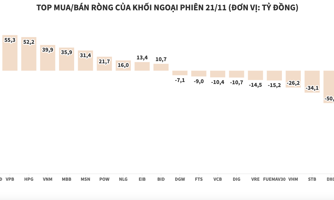 Khối ngoại bán ròng cổ phiếu DGC hơn 151 tỷ đồng