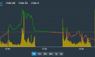 NVL, PDR vẫn “kẹt” thanh khoản giá sàn, cổ phiếu lớn ép VN-Index mất điểm