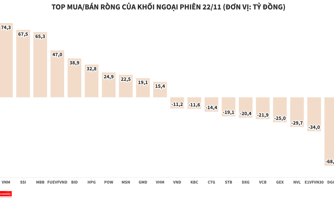 Giao dịch sôi động trở lại, khối ngoại mua ròng gần 290 tỷ đồng