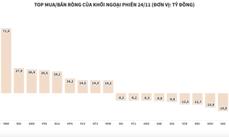 Giao dịch tích cực, khối ngoại mua ròng hơn 326 tỷ đồng