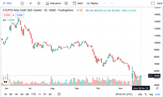 Quỹ ngoại Dragon Capital tiếp tục bán ra hơn 1 triệu cổ phiếu và không còn là cổ đông lớn DGC