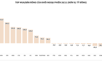 Đua mua cùng nhà đầu tư trong nước, khối ngoại chi ròng hơn 1.700 tỷ đồng