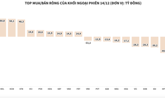 Giảm nhiệt, giá trị mua ròng của khối ngoại giảm còn hơn 23 tỷ đồng