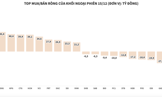 Khối ngoại kéo dài chuỗi ngày mua ròng, tích cực gom cổ phiếu chứng khoán