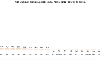 Khối ngoại mua ròng đột biến ở EIB với gần 1.220 tỷ đồng
