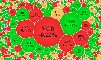 Cổ phiếu blue-chips chịu sức ép, VN-Index trồi sụt quanh 1.100 điểm