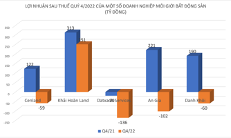 Kết quả kinh doanh quý 4/2022: Nhiều “ông lớn” môi giới bất động sản chìm trong thua lỗ và nợ nần